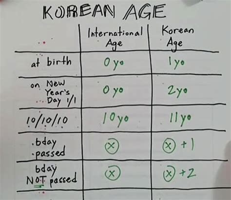 한국식 나이, 왜 이렇게 복잡할까?